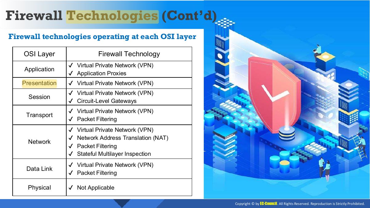 Slide 25: Firewall technologies operating at each OSI layer