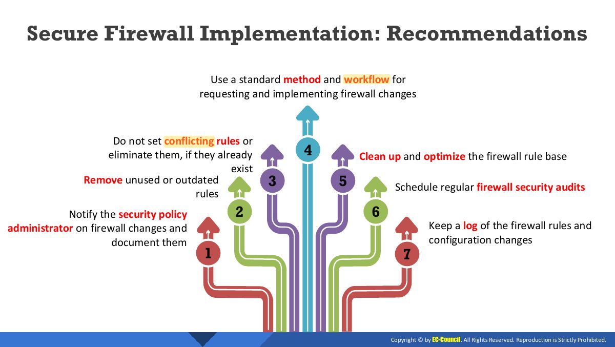 Slide 40: Secure Firewall Implementation: Recommendations