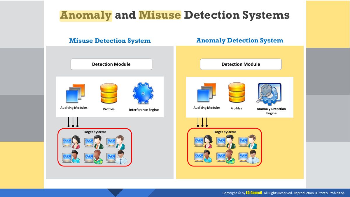 Slide 14: Anomaly and Misuse Detection Systems