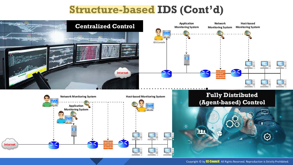 Slide 18: Structure- based IDS (Cont’d)