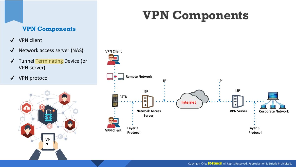 Slide 5: VPN Components