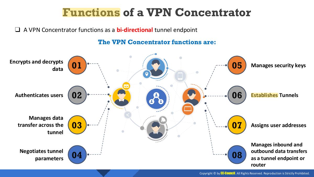 Slide 7: Functions of a VPN Concentrator