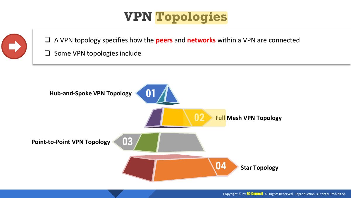 Slide 21: VPN Topologies
