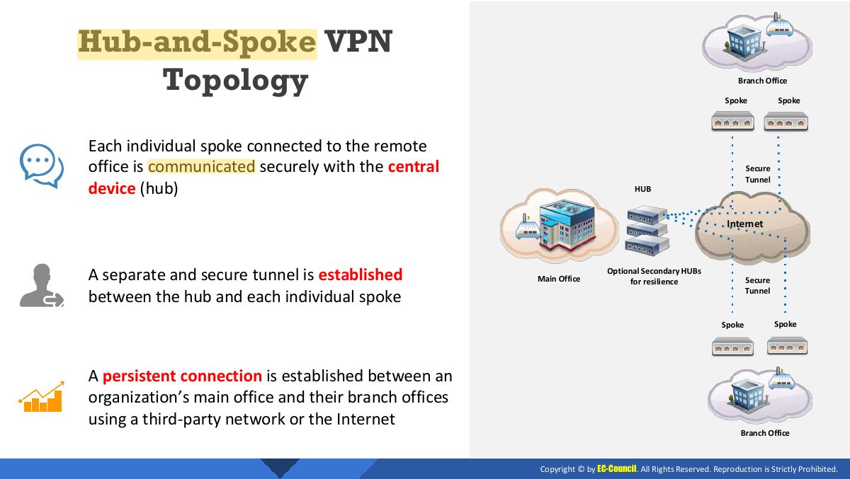 Slide 22: Hub-and-Spoke VPN Topology
