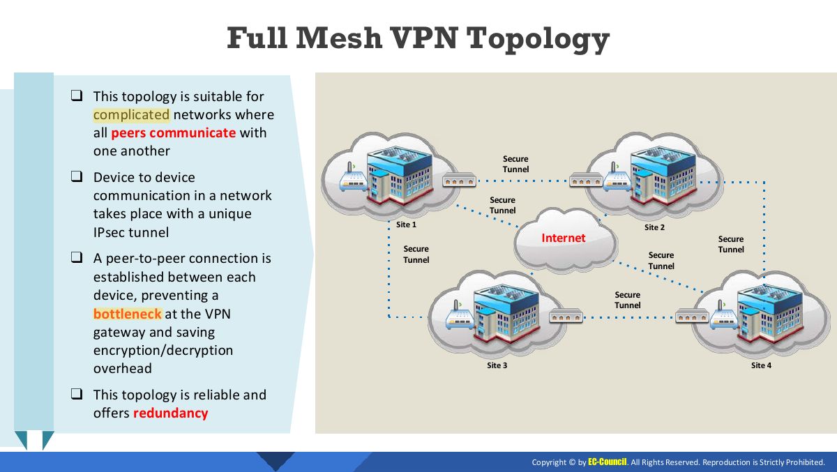 Slide 24: Full Mesh VPN Topology