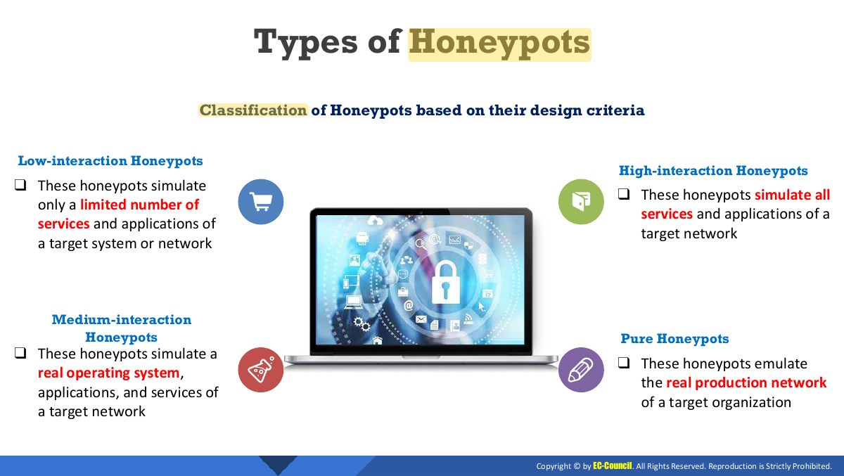 Slide 3: Types of Honeypots