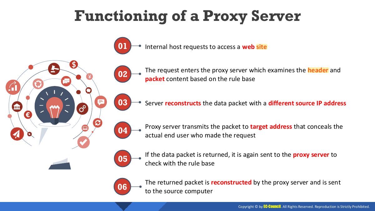 Slide 10: Functioning of a Proxy Server