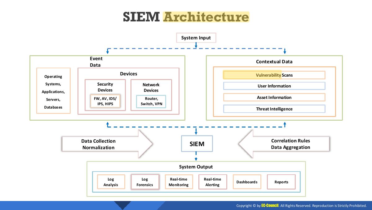 Slide 5: SIEM Architecture