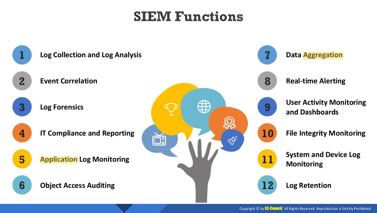 Slide 6: SIEM Functions