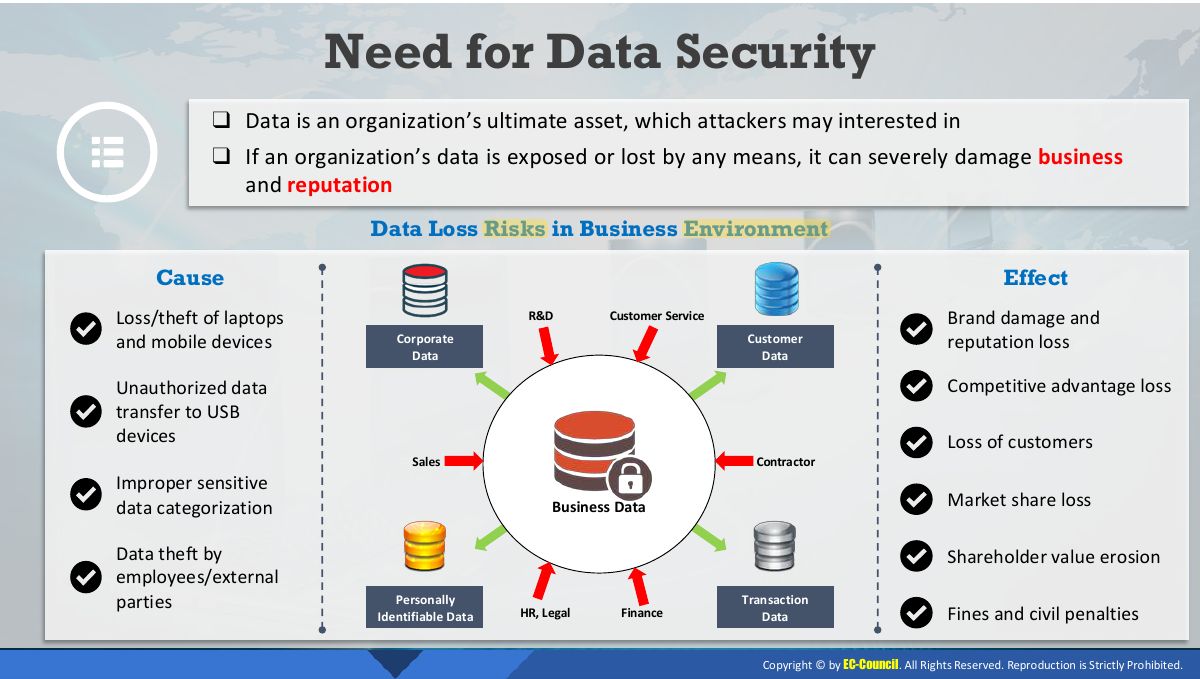 Slide 5: Need for Data Security