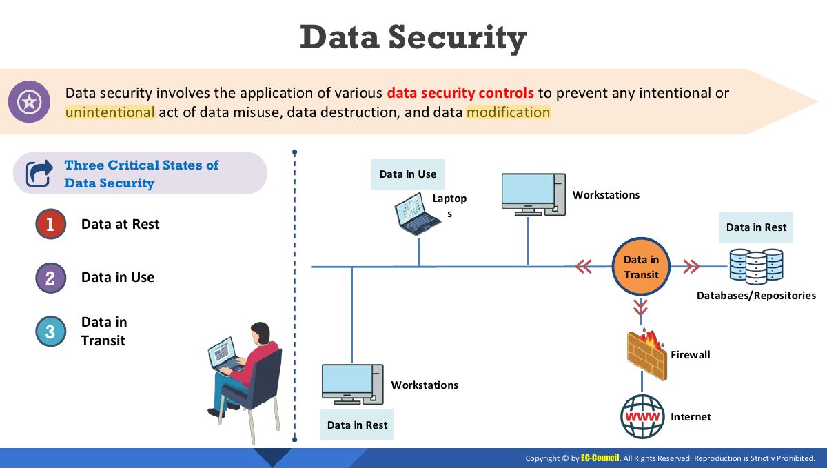 Slide 6: Data Security