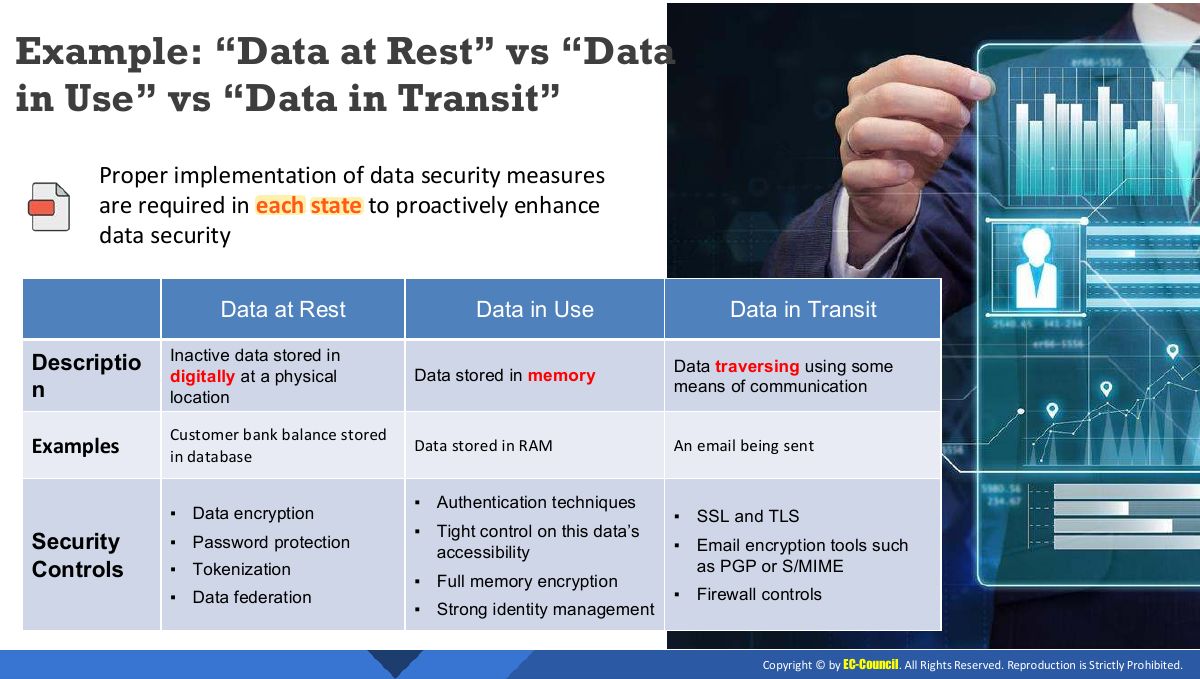 Slide 7: Example: “Data at Rest” vs “Data in Use” vs “Data in Transit”