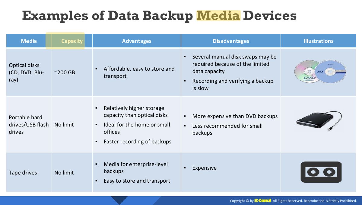 Slide 21: Examples of Data Backup Media Devices