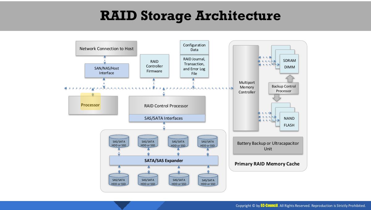 Slide 24: RAID Storage Architecture
