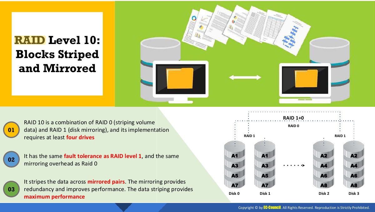 Slide 31: RAID Level 10: Blocks Striped and Mirrored