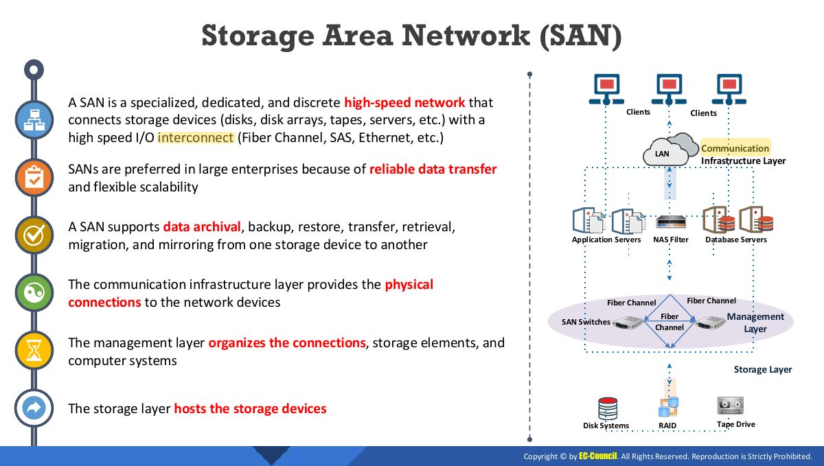 Slide 33: Storage Area Network (SAN)