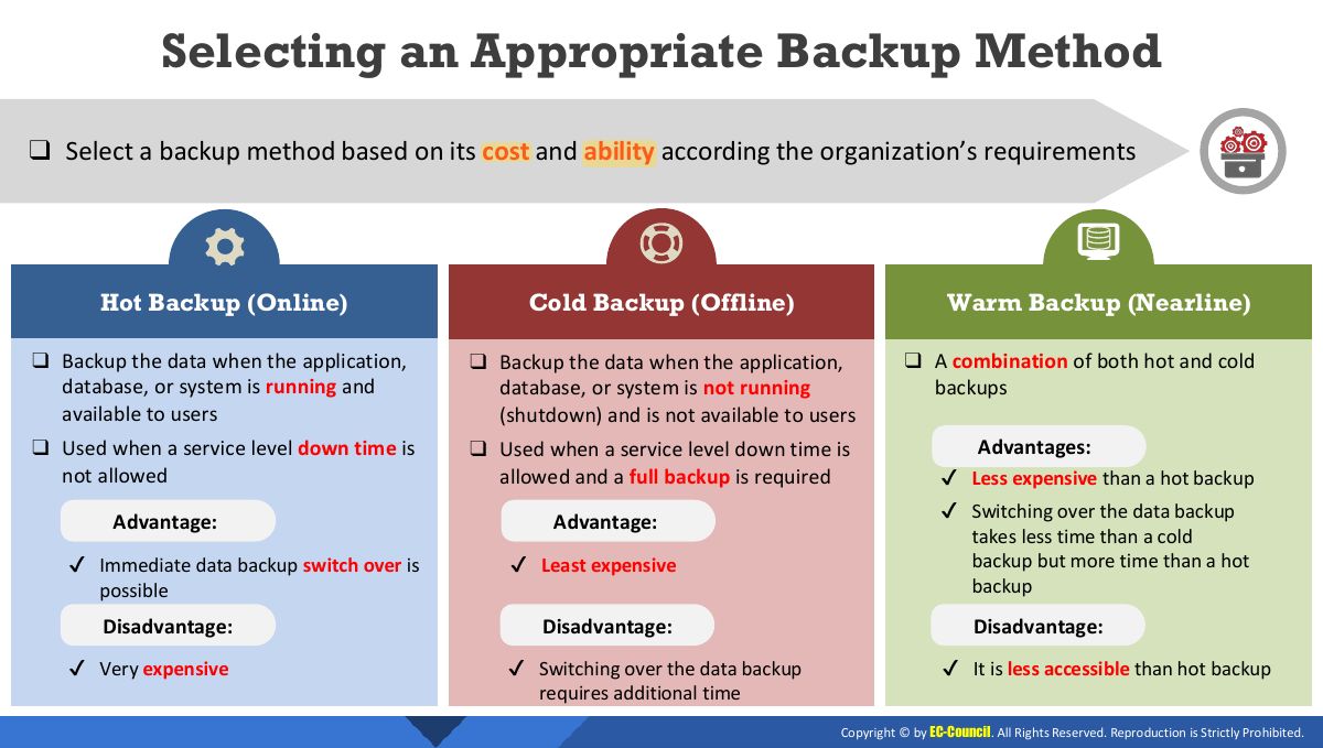 Slide 36: Selecting an Appropriate Backup Method