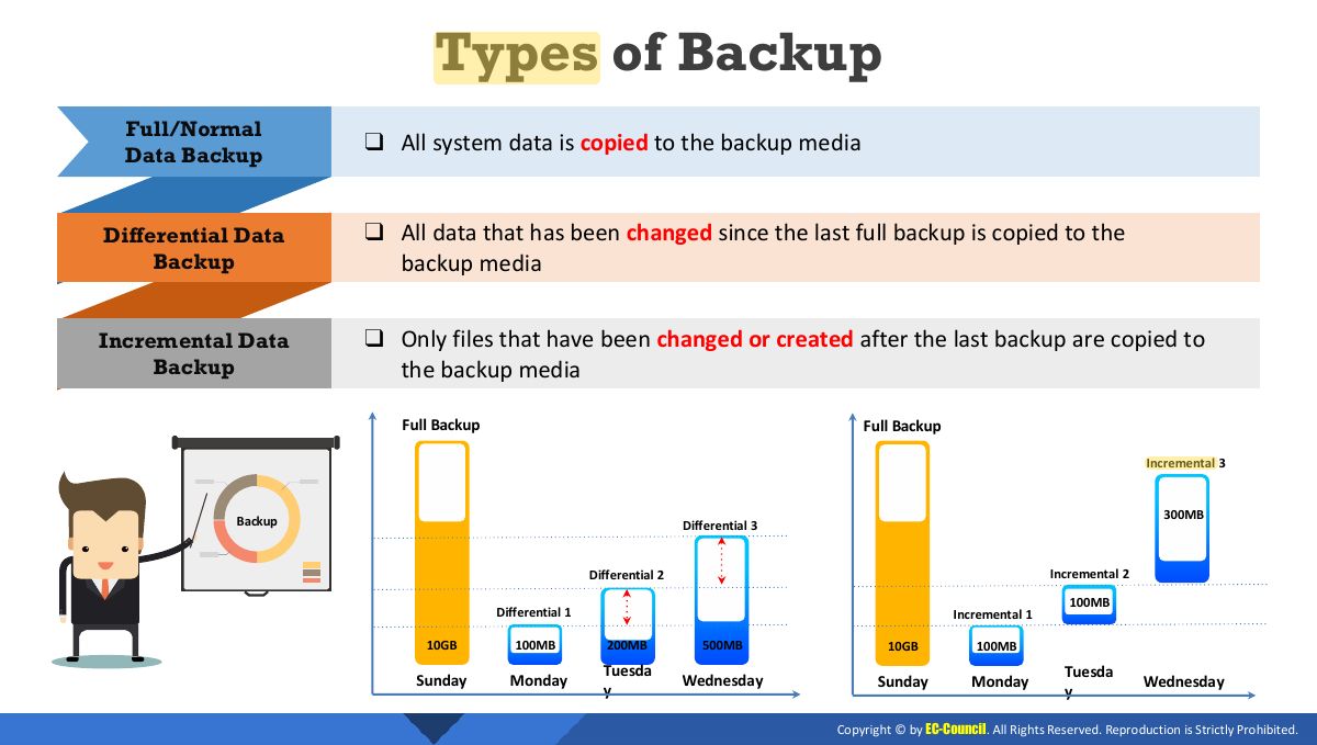 Slide 38: Types of Backup
