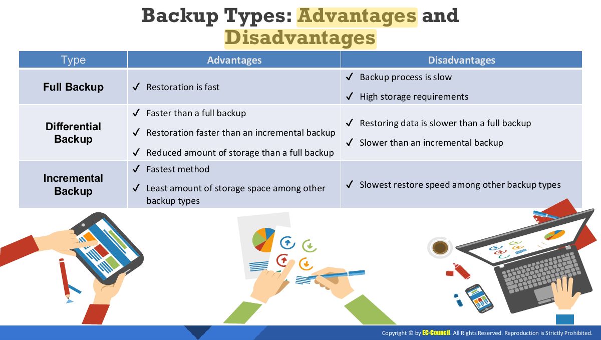 Slide 39: Backup Types: Advantages and Disadvantages