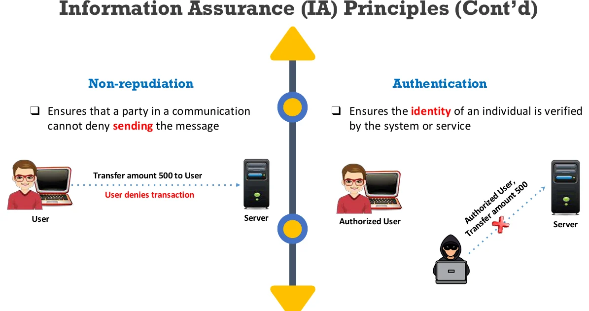 IA principles, continued.
