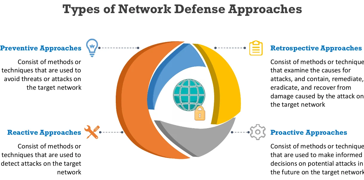 The types of network defense approach.