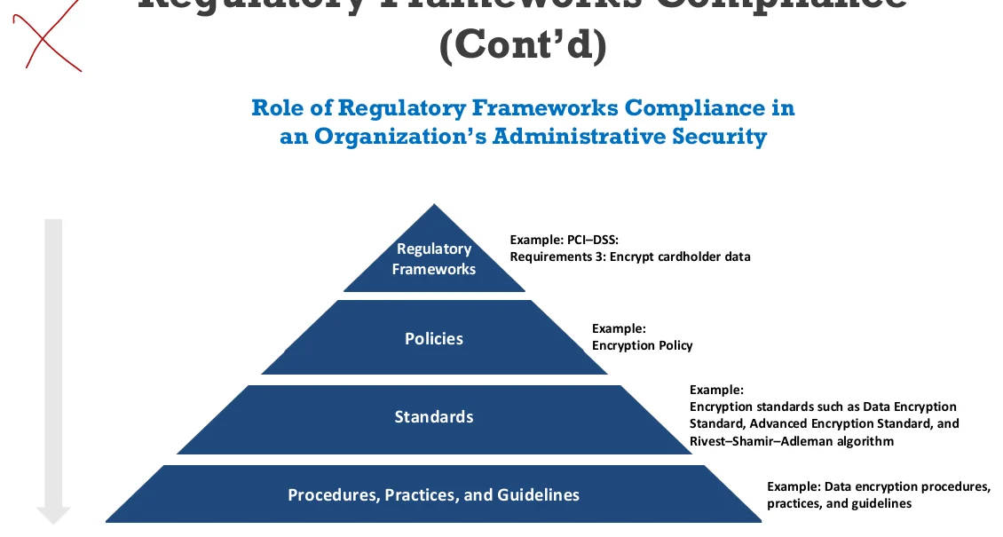 Regulatory framework compliance.