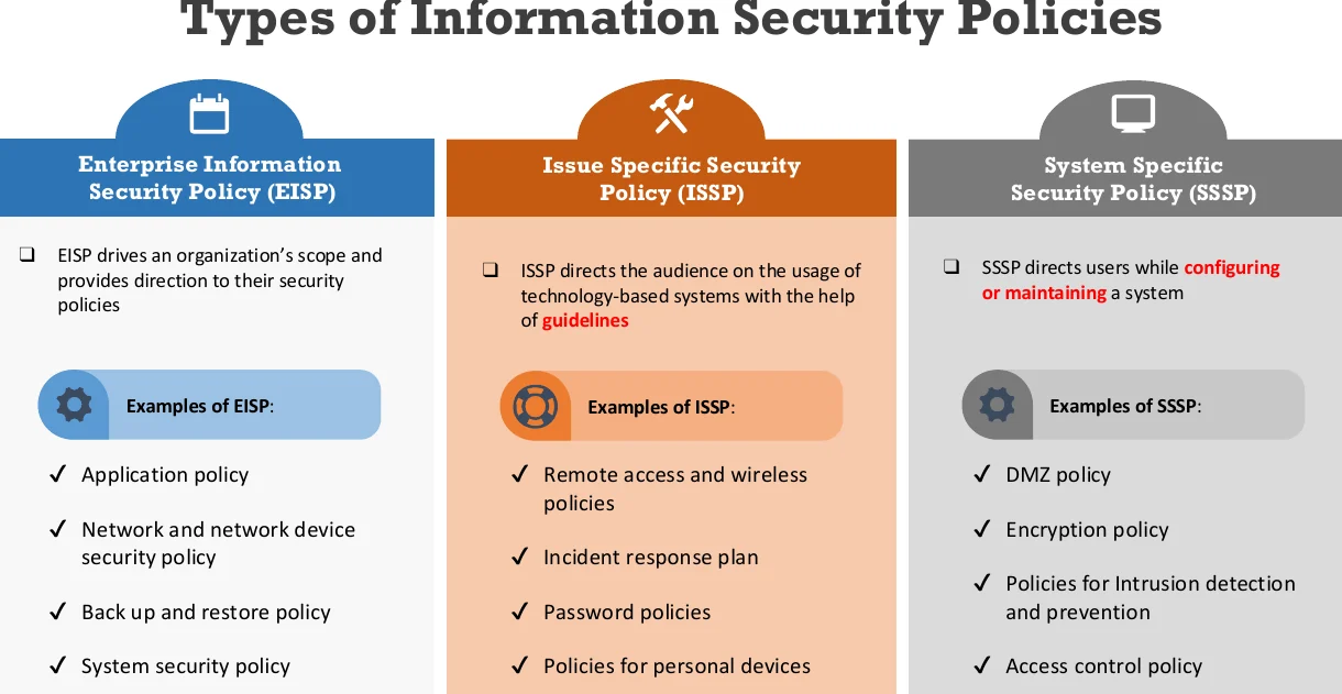 The types of information security policy.