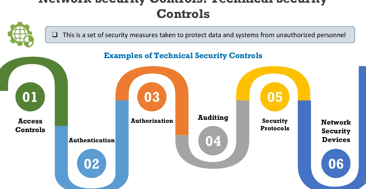 Technical security controls.