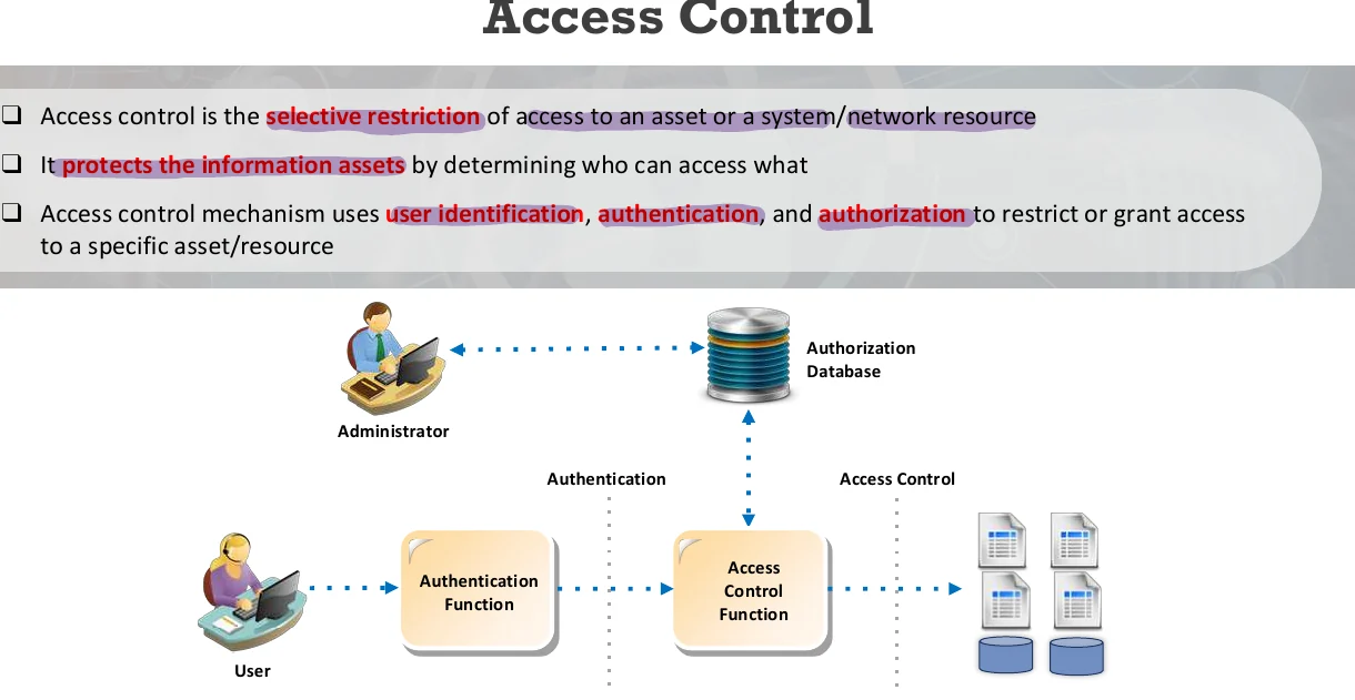 Access control.
