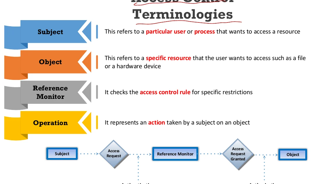 Access control terminologies.