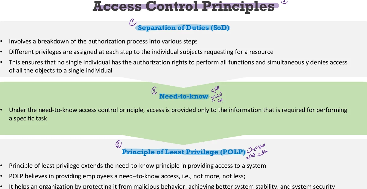 Access control principles.