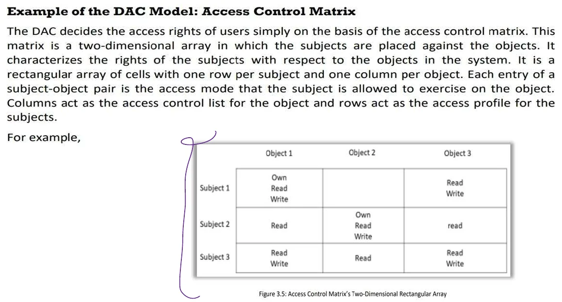 The DAC access control matrix.