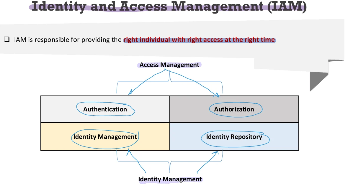 Identity and access management (IAM).