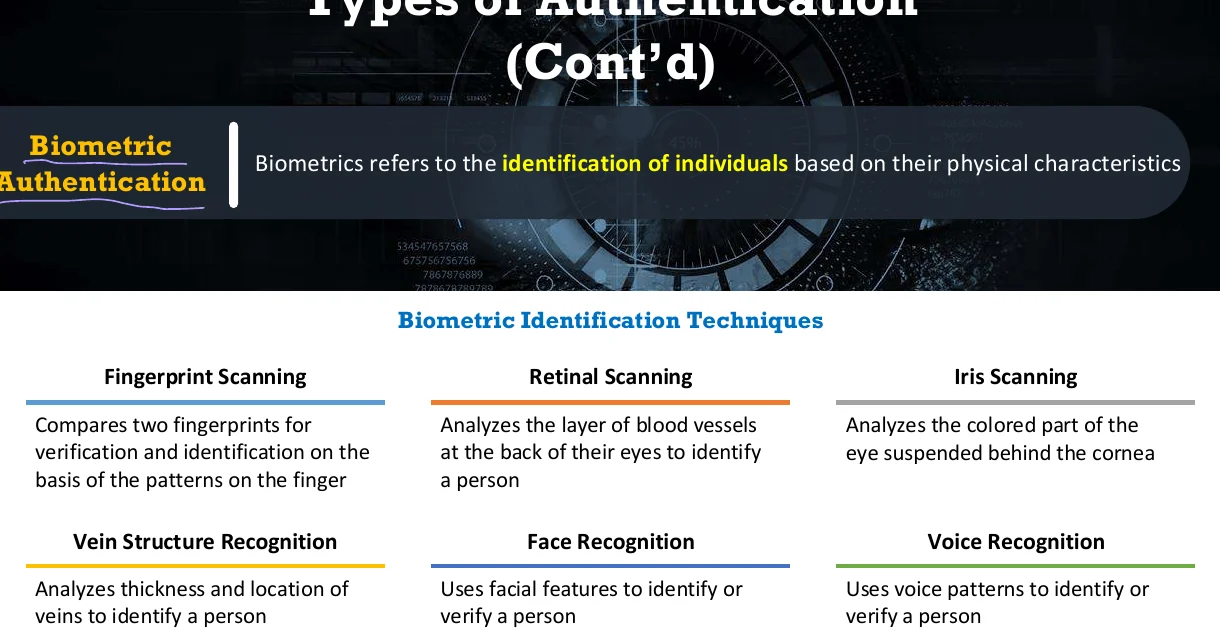 Biometric authentication.