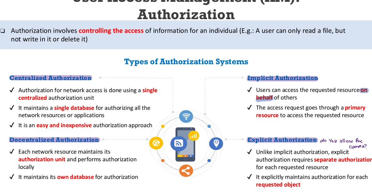 User access management: authorization.