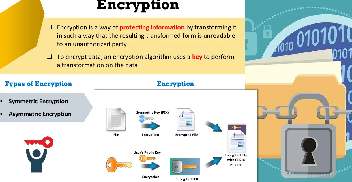 Encryption and its types.