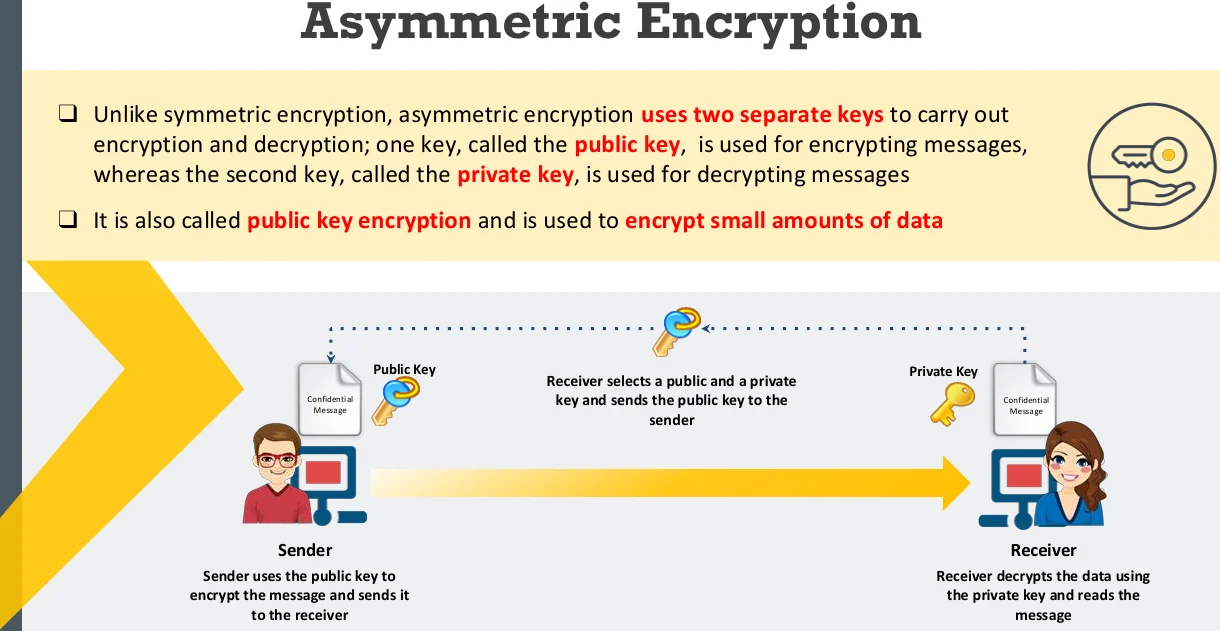 Asymmetric encryption.