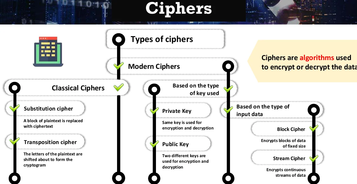 The types of cipher.