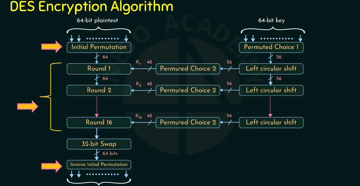 The DES encryption algorithm.