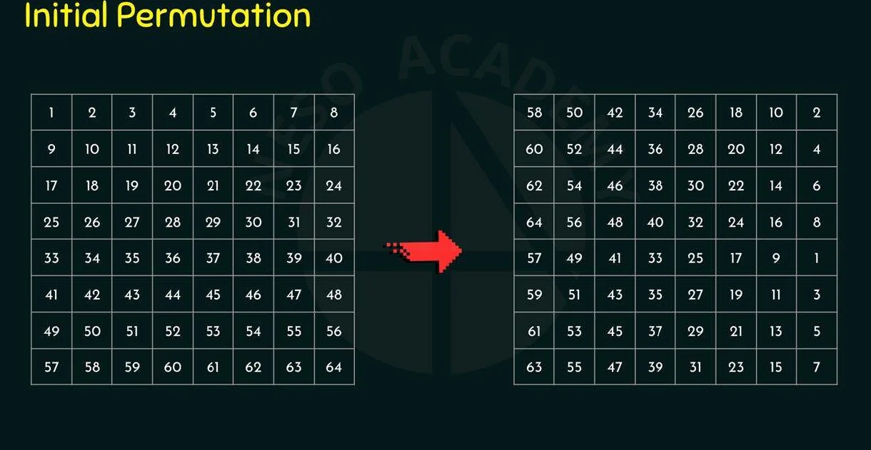 The initial permutation.
