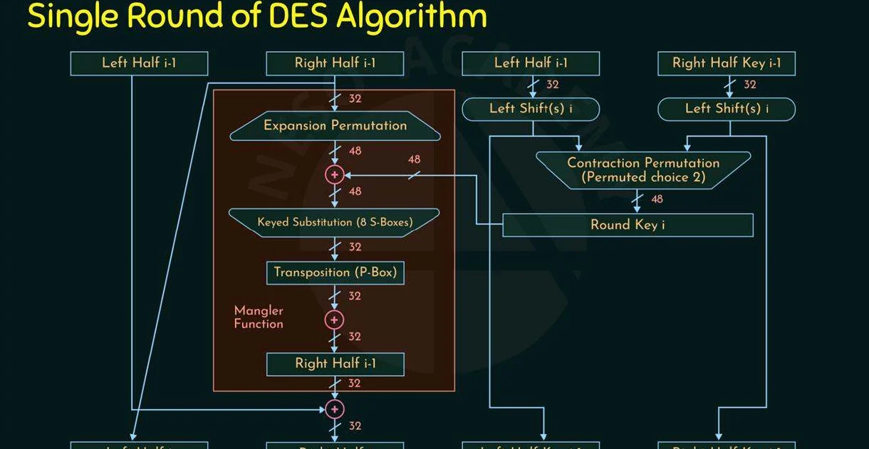 A single round of DES.