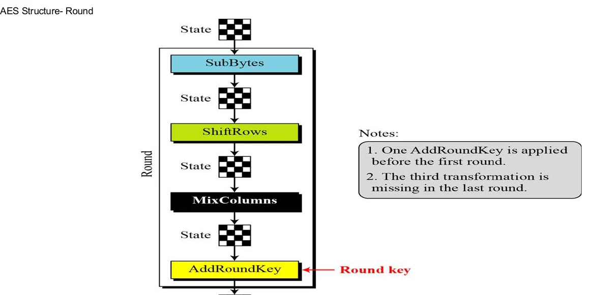 The AES round.