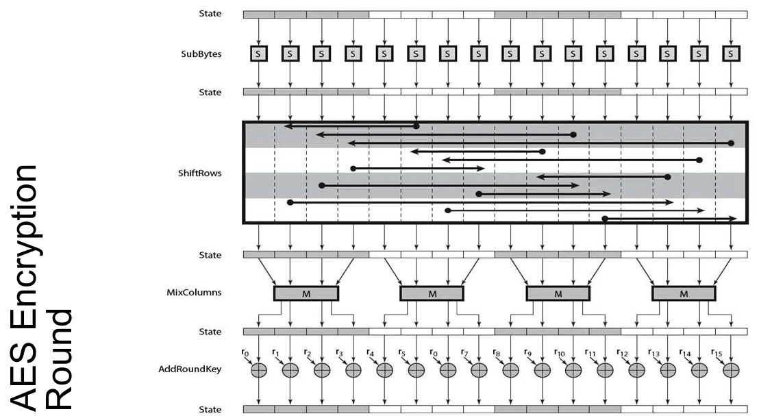 The AES encryption round, end to end.