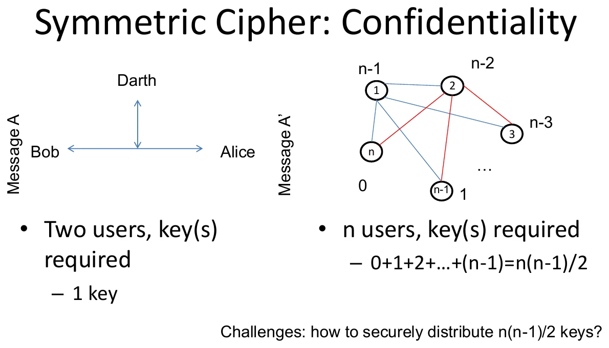 Symmetric cipher: confidentiality.