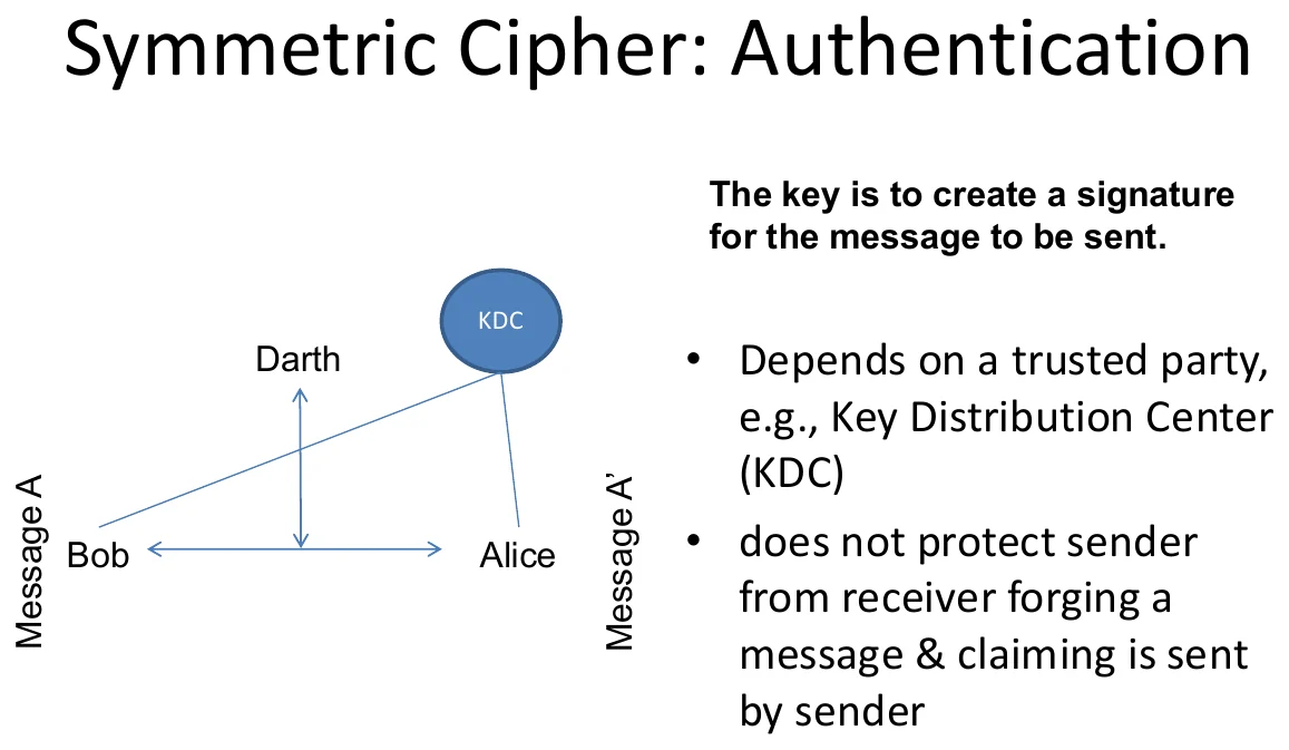 Symmetric cipher: authentication.