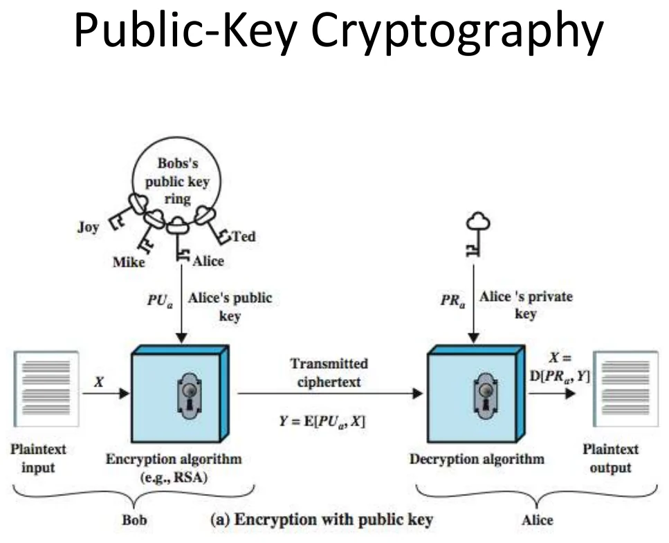 Public-key cryptography.