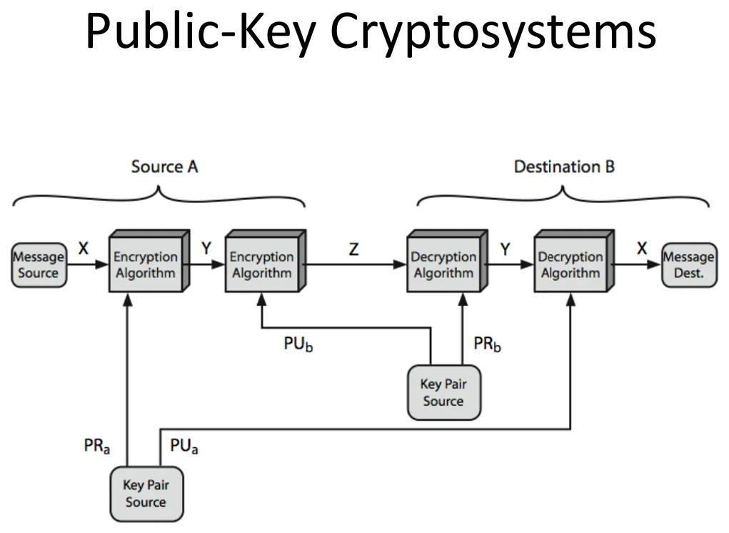 Public-key cryptosystems.