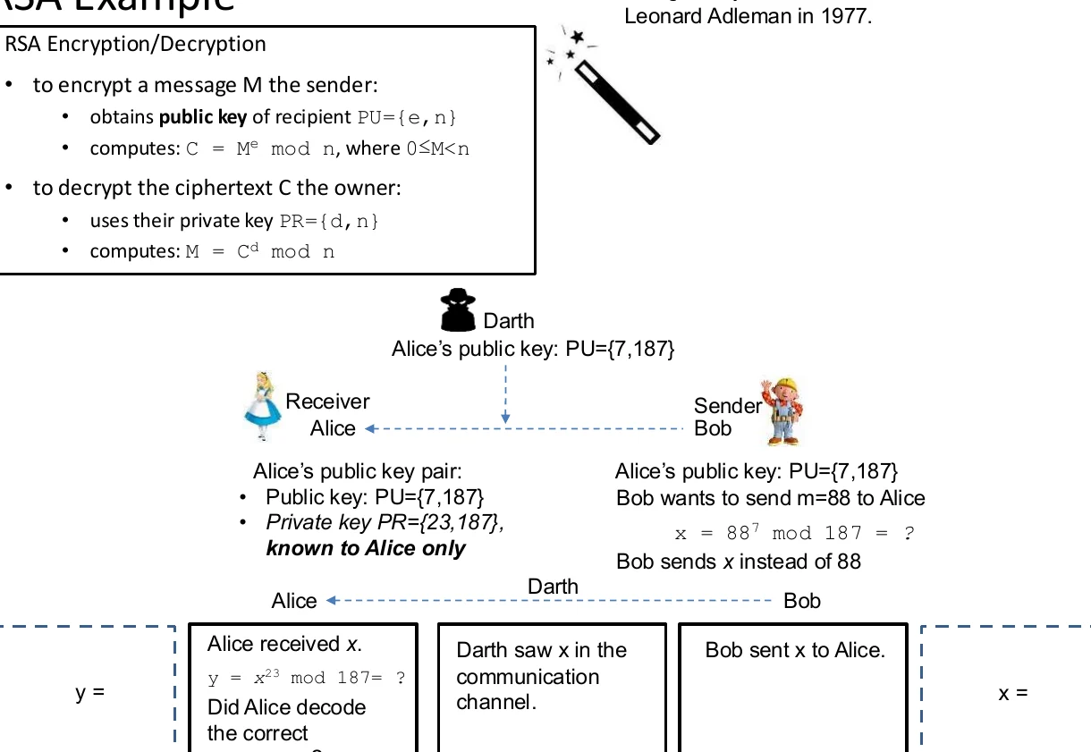 An RSA example.