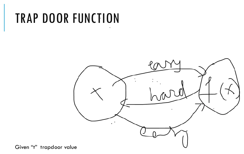 The trap door function.