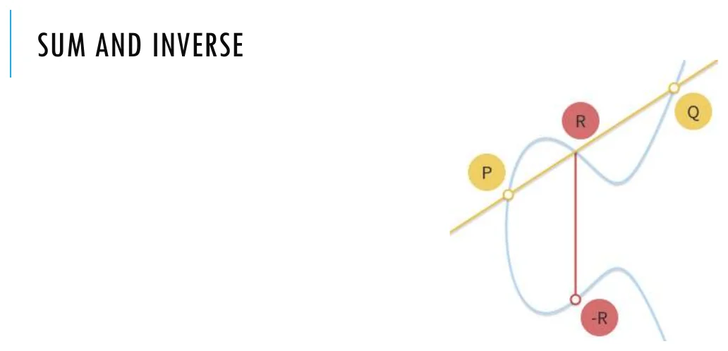 Sum and inverse on the curve.